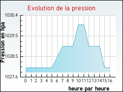Evolution de la pression de la ville Chambray
