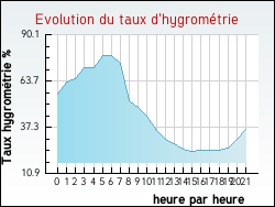 Evolution du taux d'hygrom�trie de la ville Chambrey