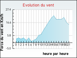 Evolution du vent de la ville Chambrey