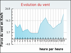 Evolution du vent de la ville Chambroncourt