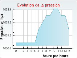 Evolution de la pression de la ville Chambroutet