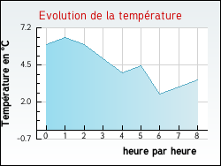 Evolution de la temp�rature de la ville de Cham�ane