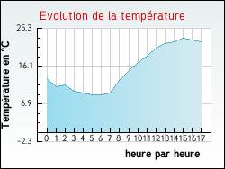 Evolution de la temp�rature de la ville de Chameroy