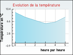 Evolution de la temprature de la ville de Chamesol