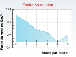 Evolution du vent de la ville Chamesol