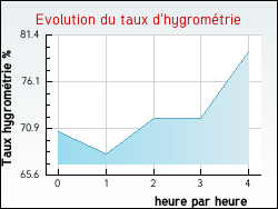 Evolution du taux d'hygromtrie de la ville Chamole
