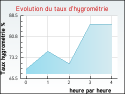 Evolution du taux d'hygrométrie de la ville Chamousset