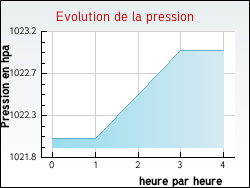 Evolution de la pression de la ville Chamousset