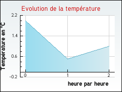 Evolution de la temp�rature de la ville de Chamoux-sur-Gelon