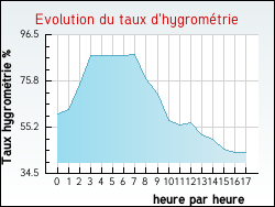 Evolution du taux d'hygromtrie de la ville Champ-sur-Drac