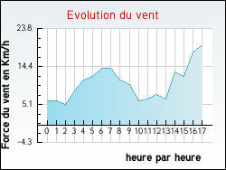 Evolution du vent de la ville Champ-sur-Drac