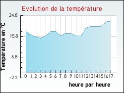 Evolution de la température de la ville de Champagnac-le-Vieux