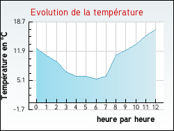 Evolution de la temprature de la ville de Champagnat