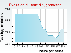 Evolution du taux d'hygromtrie de la ville Champagnat