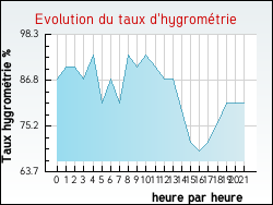 Evolution du taux d'hygrom�trie de la ville Champagnat