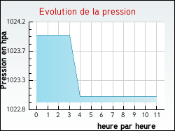 Evolution de la pression de la ville Champagnat