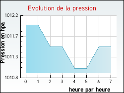 Evolution de la pression de la ville Champagnat