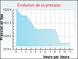 Evolution de la pression de la ville Champagnat