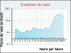 Evolution du vent de la ville Champagnat