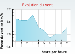 Evolution du vent de la ville Champagnat