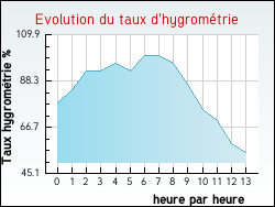 Evolution du taux d'hygrométrie de la ville Champagne-Mouton