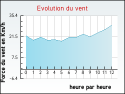 Evolution du vent de la ville Champagne