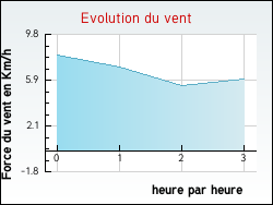 Evolution du vent de la ville Champagnolles