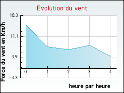 Evolution du vent de la ville Champagnolles
