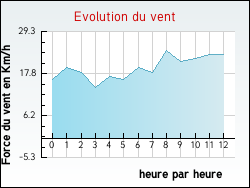 Evolution du vent de la ville Champagnolles