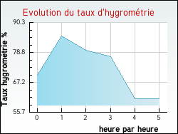 Evolution du taux d'hygromtrie de la ville Champaubert