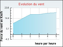 Evolution du vent de la ville Champaubert
