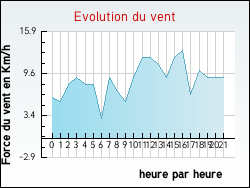 Evolution du vent de la ville Champaubert