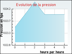 Evolution de la pression de la ville Champclause