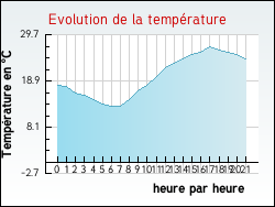 Evolution de la temp�rature de la ville de Champdolent