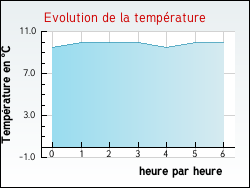 Evolution de la temprature de la ville de Champeaux