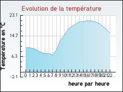 Evolution de la temp�rature de la ville de Champeaux
