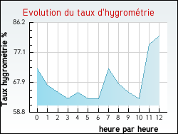 Evolution du taux d'hygromtrie de la ville Champtires