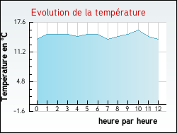 Evolution de la temprature de la ville de Champtires