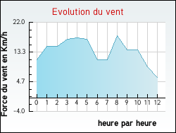 Evolution du vent de la ville Champtires