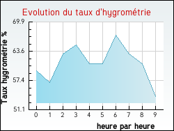 Evolution du taux d'hygromtrie de la ville Champey-sur-Moselle