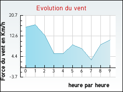 Evolution du vent de la ville Champey-sur-Moselle