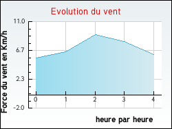 Evolution du vent de la ville Champguyon