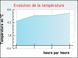 Evolution de la temp�rature de la ville de Champhol