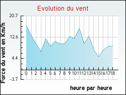 Evolution du vent de la ville Champigneul-Champagne