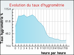 Evolution du taux d'hygrométrie de la ville Champignolles