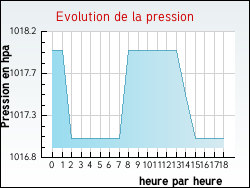 Evolution de la pression de la ville Champignolles
