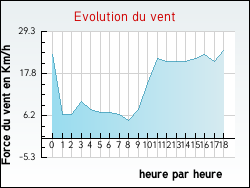 Evolution du vent de la ville Champignolles