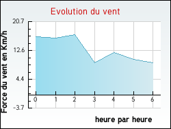 Evolution du vent de la ville Champigny-ls-Langres
