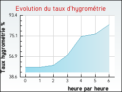 Evolution du taux d'hygromtrie de la ville Champigny-sous-Varennes