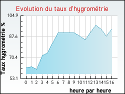 Evolution du taux d'hygrométrie de la ville Champigny-sur-Aube